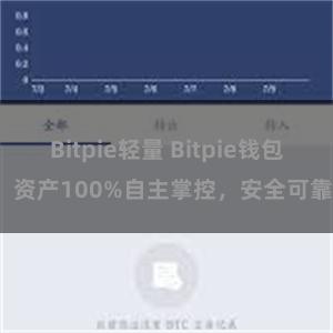 Bitpie轻量 Bitpie钱包：资产100%自主掌控，安全可靠。